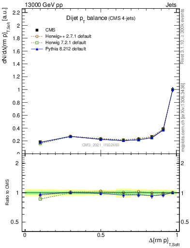 Plot of jj.dpt in 13000 GeV pp collisions