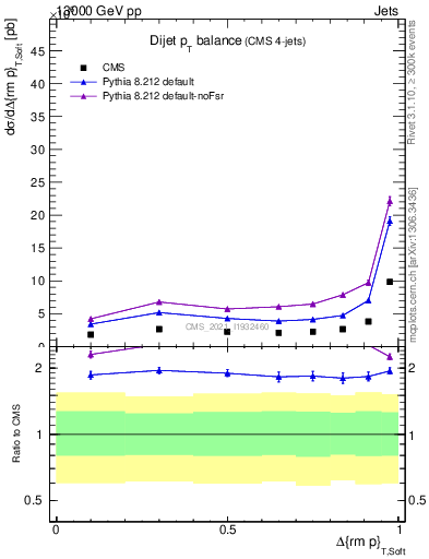 Plot of jj.dpt in 13000 GeV pp collisions