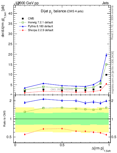 Plot of jj.dpt in 13000 GeV pp collisions