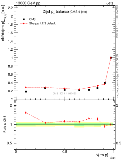 Plot of jj.dpt in 13000 GeV pp collisions