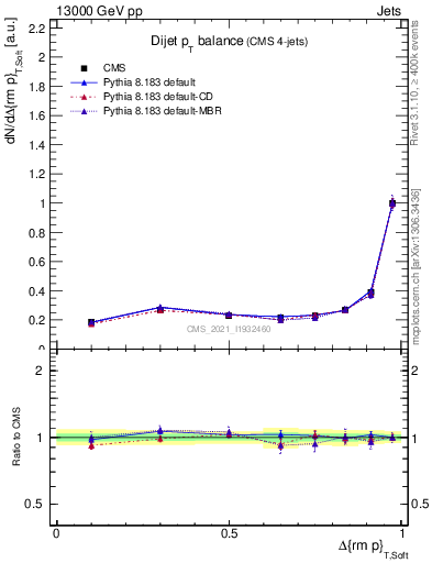 Plot of jj.dpt in 13000 GeV pp collisions