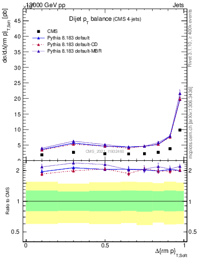 Plot of jj.dpt in 13000 GeV pp collisions