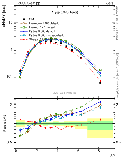 Plot of jj.dy in 13000 GeV pp collisions
