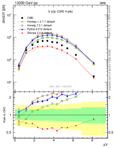 Plot of jj.dy in 13000 GeV pp collisions
