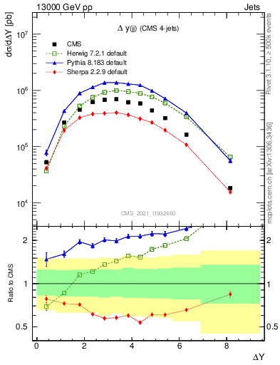Plot of jj.dy in 13000 GeV pp collisions