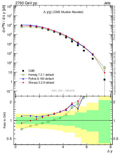 Plot of jj.dy in 2760 GeV pp collisions