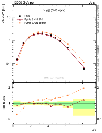 Plot of jj.dy in 13000 GeV pp collisions