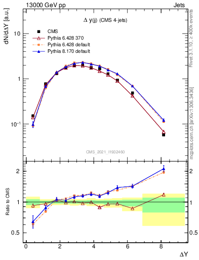 Plot of jj.dy in 13000 GeV pp collisions