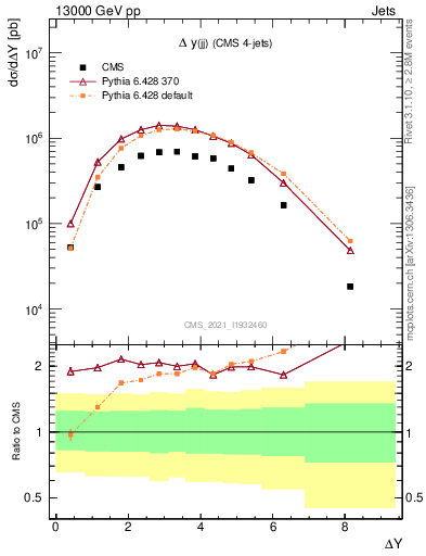 Plot of jj.dy in 13000 GeV pp collisions