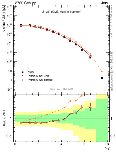 Plot of jj.dy in 2760 GeV pp collisions