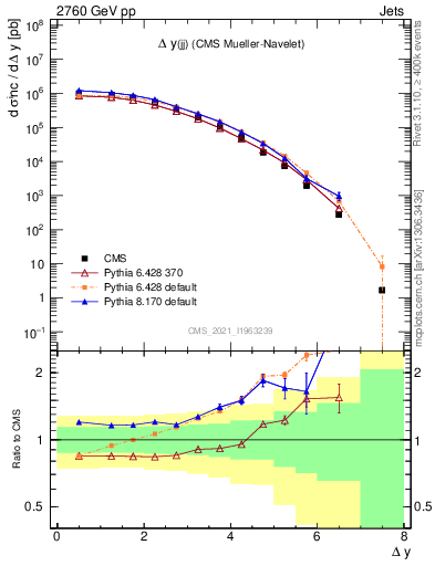 Plot of jj.dy in 2760 GeV pp collisions