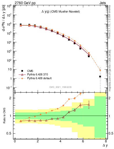 Plot of jj.dy in 2760 GeV pp collisions