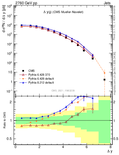 Plot of jj.dy in 2760 GeV pp collisions