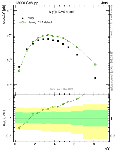 Plot of jj.dy in 13000 GeV pp collisions