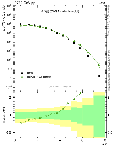 Plot of jj.dy in 2760 GeV pp collisions