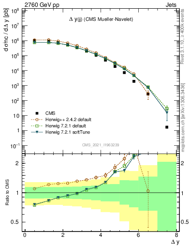Plot of jj.dy in 2760 GeV pp collisions