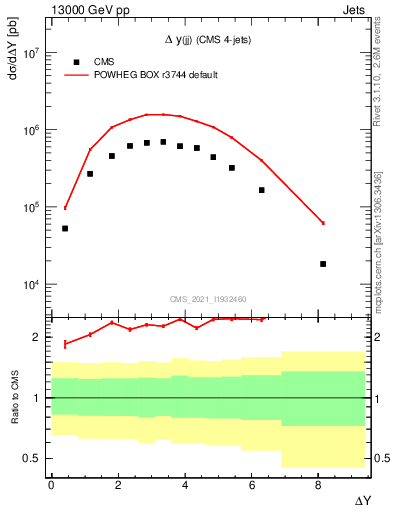 Plot of jj.dy in 13000 GeV pp collisions