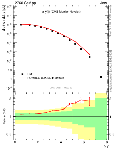 Plot of jj.dy in 2760 GeV pp collisions