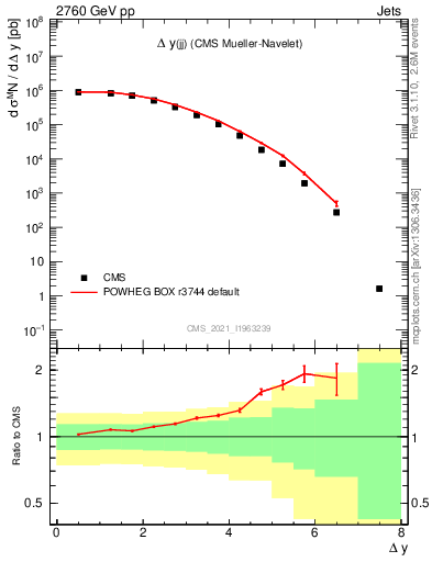 Plot of jj.dy in 2760 GeV pp collisions
