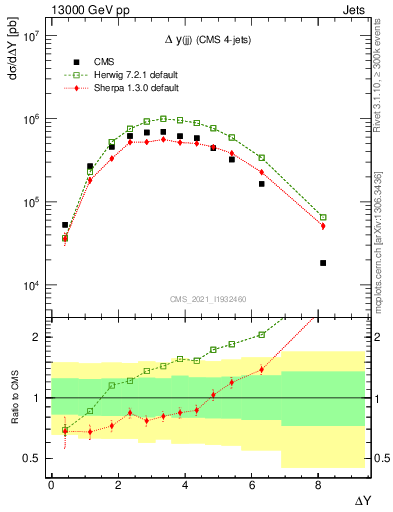 Plot of jj.dy in 13000 GeV pp collisions