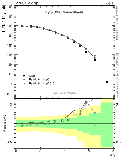 Plot of jj.dy in 2760 GeV pp collisions