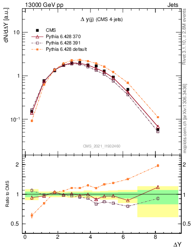 Plot of jj.dy in 13000 GeV pp collisions
