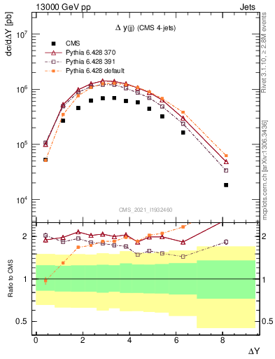Plot of jj.dy in 13000 GeV pp collisions
