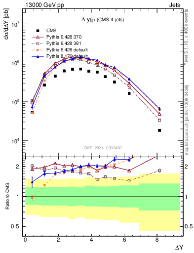 Plot of jj.dy in 13000 GeV pp collisions