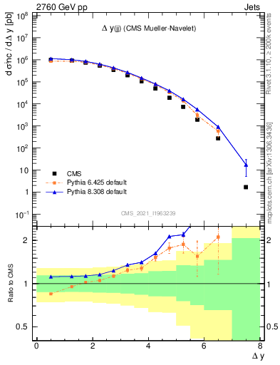 Plot of jj.dy in 2760 GeV pp collisions