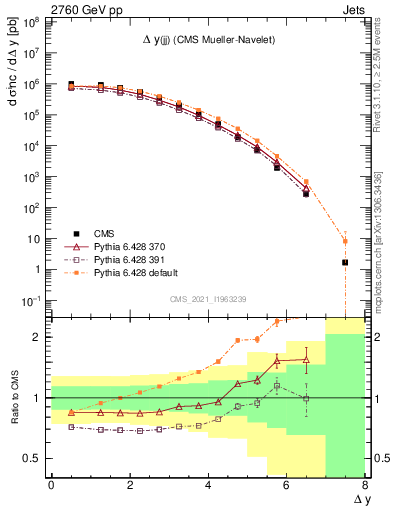 Plot of jj.dy in 2760 GeV pp collisions