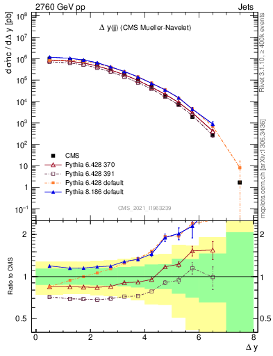 Plot of jj.dy in 2760 GeV pp collisions