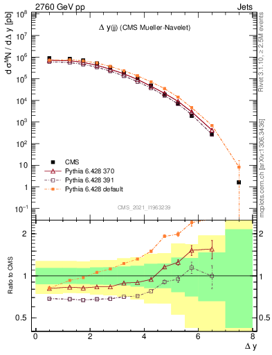 Plot of jj.dy in 2760 GeV pp collisions