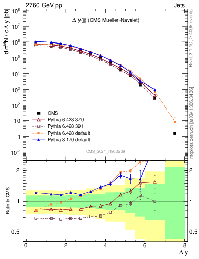 Plot of jj.dy in 2760 GeV pp collisions