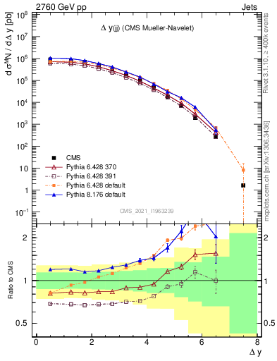 Plot of jj.dy in 2760 GeV pp collisions