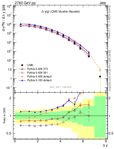 Plot of jj.dy in 2760 GeV pp collisions