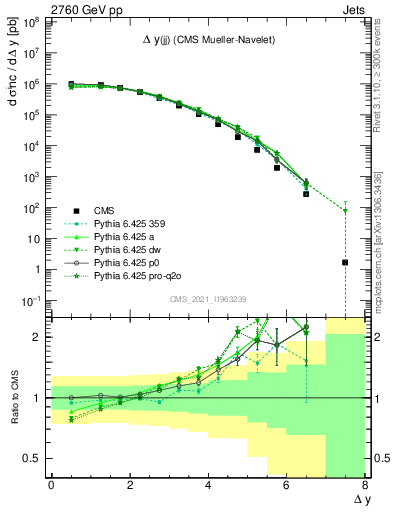 Plot of jj.dy in 2760 GeV pp collisions