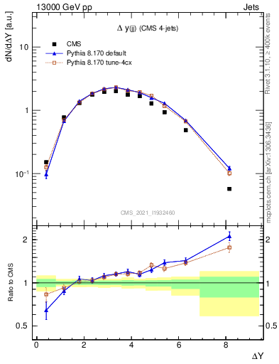 Plot of jj.dy in 13000 GeV pp collisions