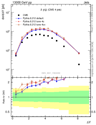 Plot of jj.dy in 13000 GeV pp collisions