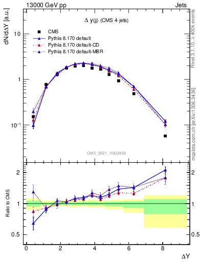 Plot of jj.dy in 13000 GeV pp collisions