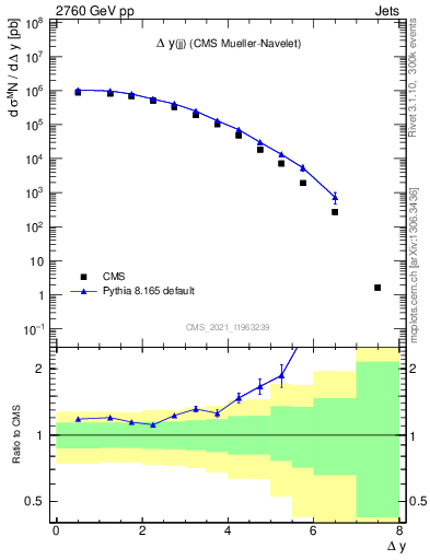 Plot of jj.dy in 2760 GeV pp collisions