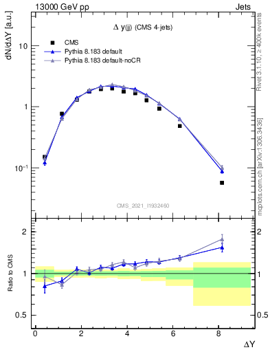 Plot of jj.dy in 13000 GeV pp collisions