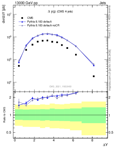 Plot of jj.dy in 13000 GeV pp collisions