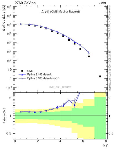 Plot of jj.dy in 2760 GeV pp collisions