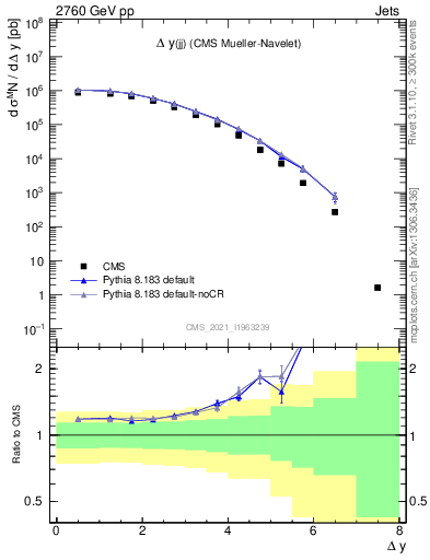 Plot of jj.dy in 2760 GeV pp collisions