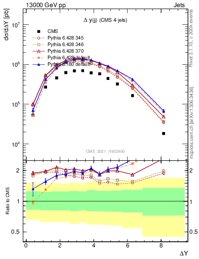 Plot of jj.dy in 13000 GeV pp collisions