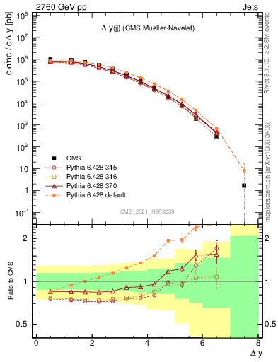 Plot of jj.dy in 2760 GeV pp collisions