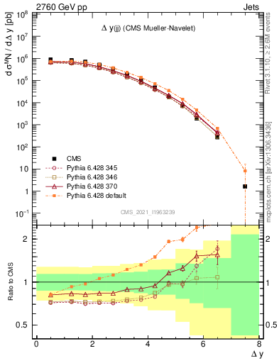 Plot of jj.dy in 2760 GeV pp collisions