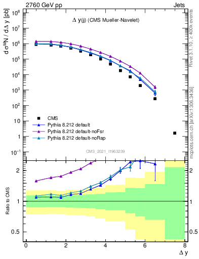 Plot of jj.dy in 2760 GeV pp collisions