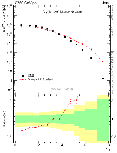 Plot of jj.dy in 2760 GeV pp collisions
