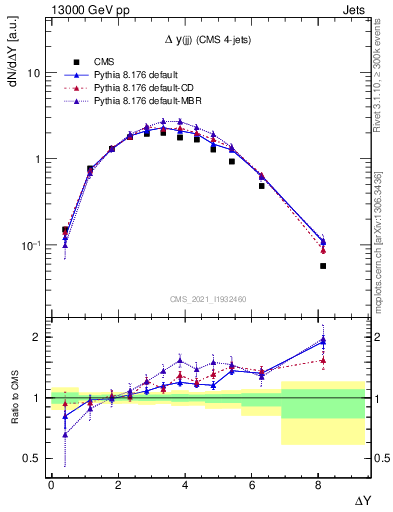 Plot of jj.dy in 13000 GeV pp collisions